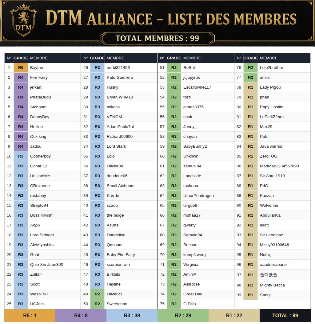 Liste des Membres DTM