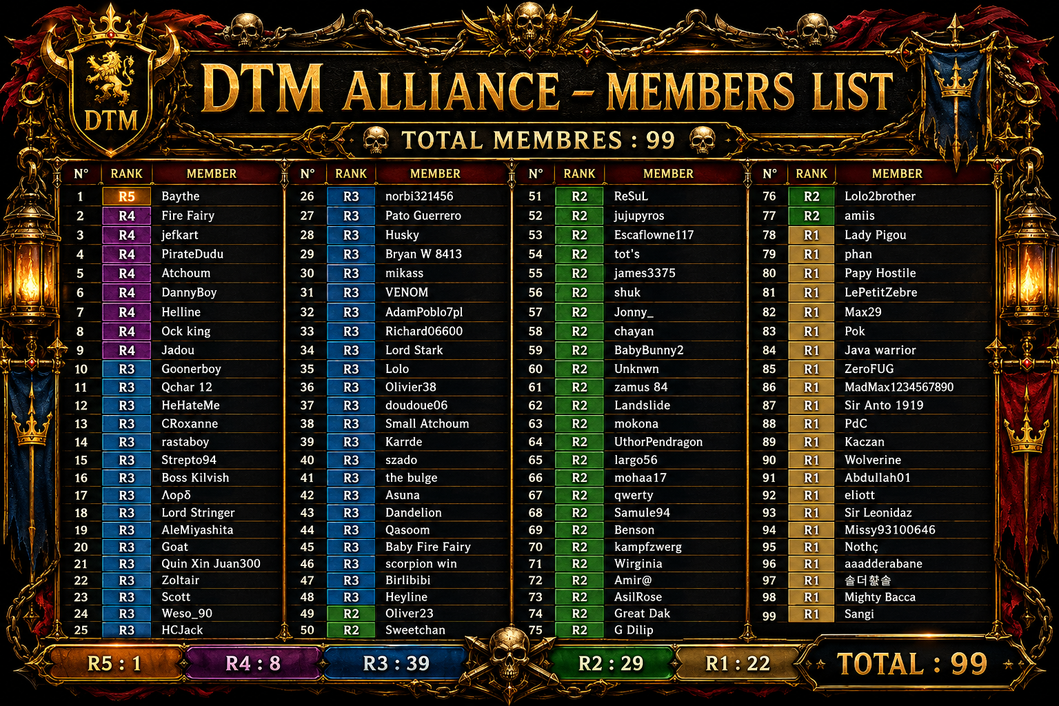 Liste des membres